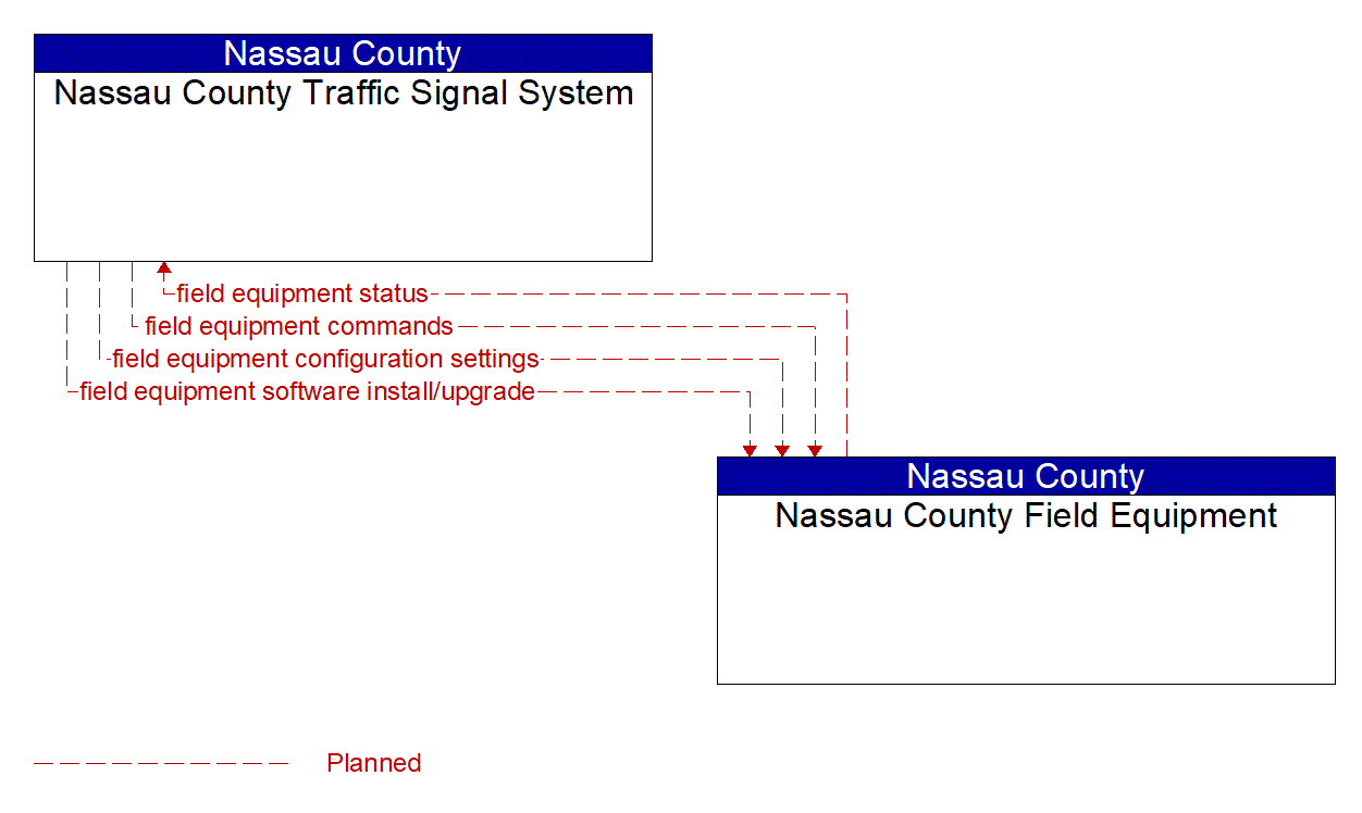 Service Graphic: Field Equipment Maintenance (Nassau County)