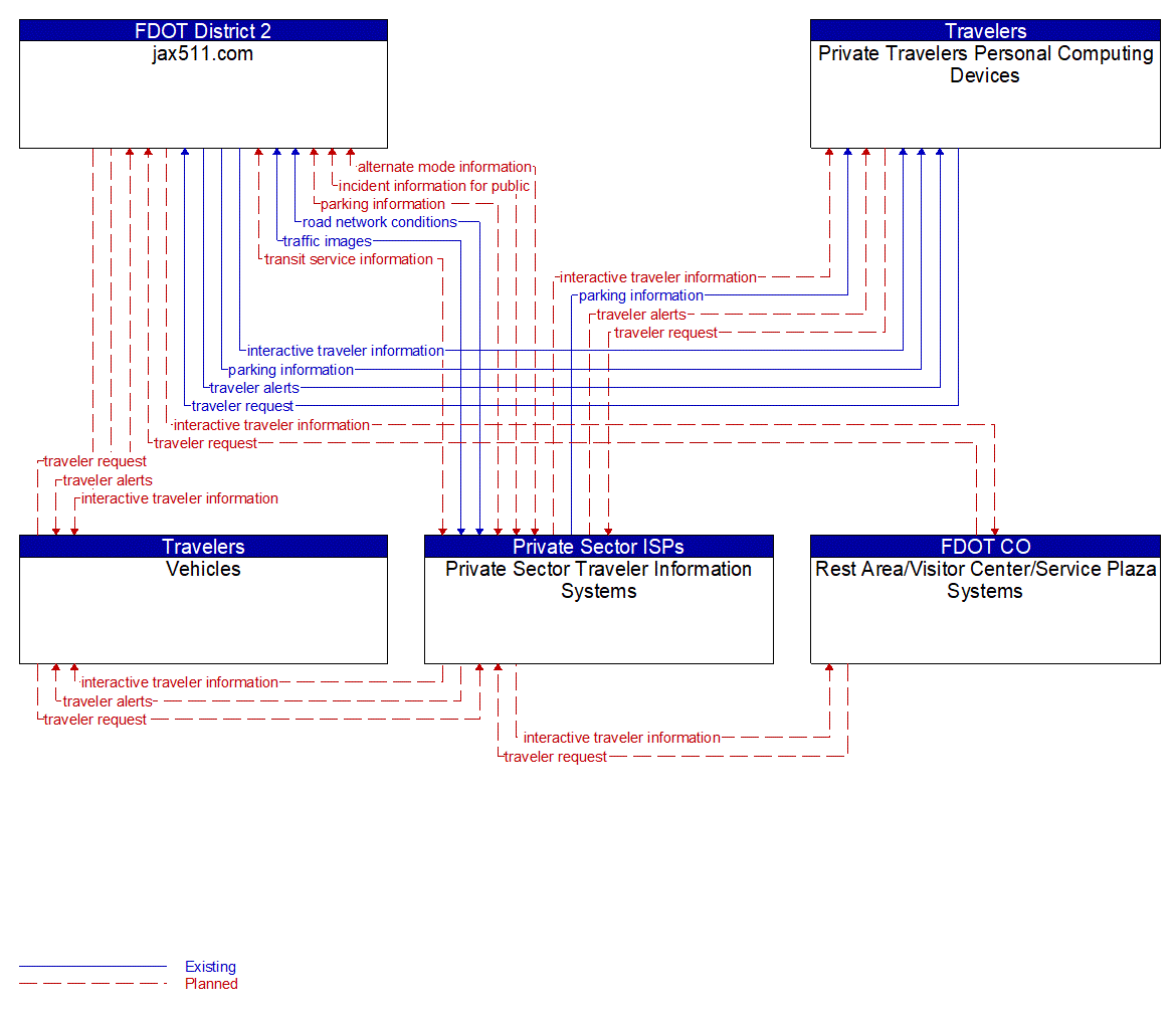 Service Graphic: Personalized Traveler Information (FDOT District 2)