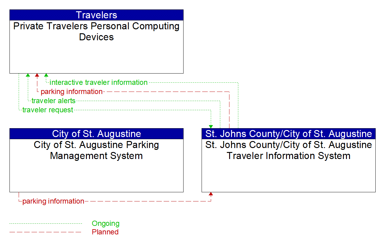 Service Graphic: Personalized Traveler Information (St. Johns County/St. Augustine)