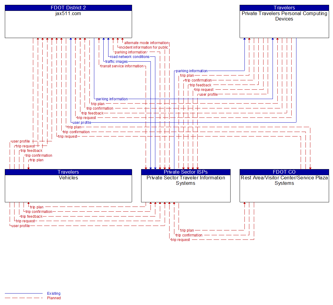 Service Graphic: Infrastructure-Provided Trip Planning and Route Guidance (jax511 / ISP / Kiosk)