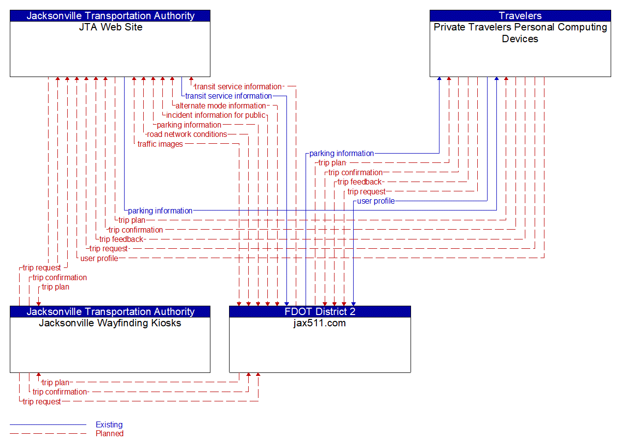 Service Graphic: Infrastructure-Provided Trip Planning and Route Guidance (Jacksonville Wayfinding)