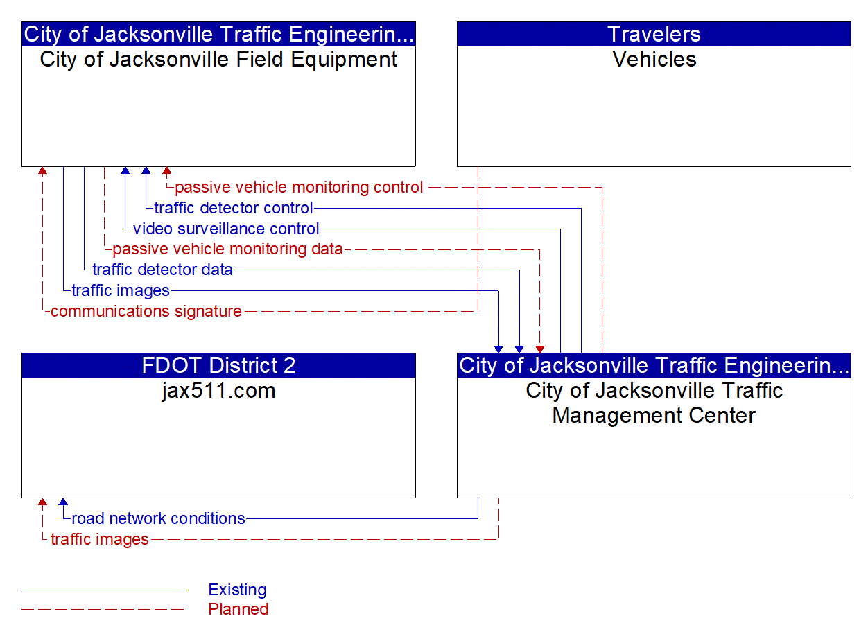 Service Graphic: Infrastructure-Based Traffic Surveillance (Jacksonville Traffic Management Center)