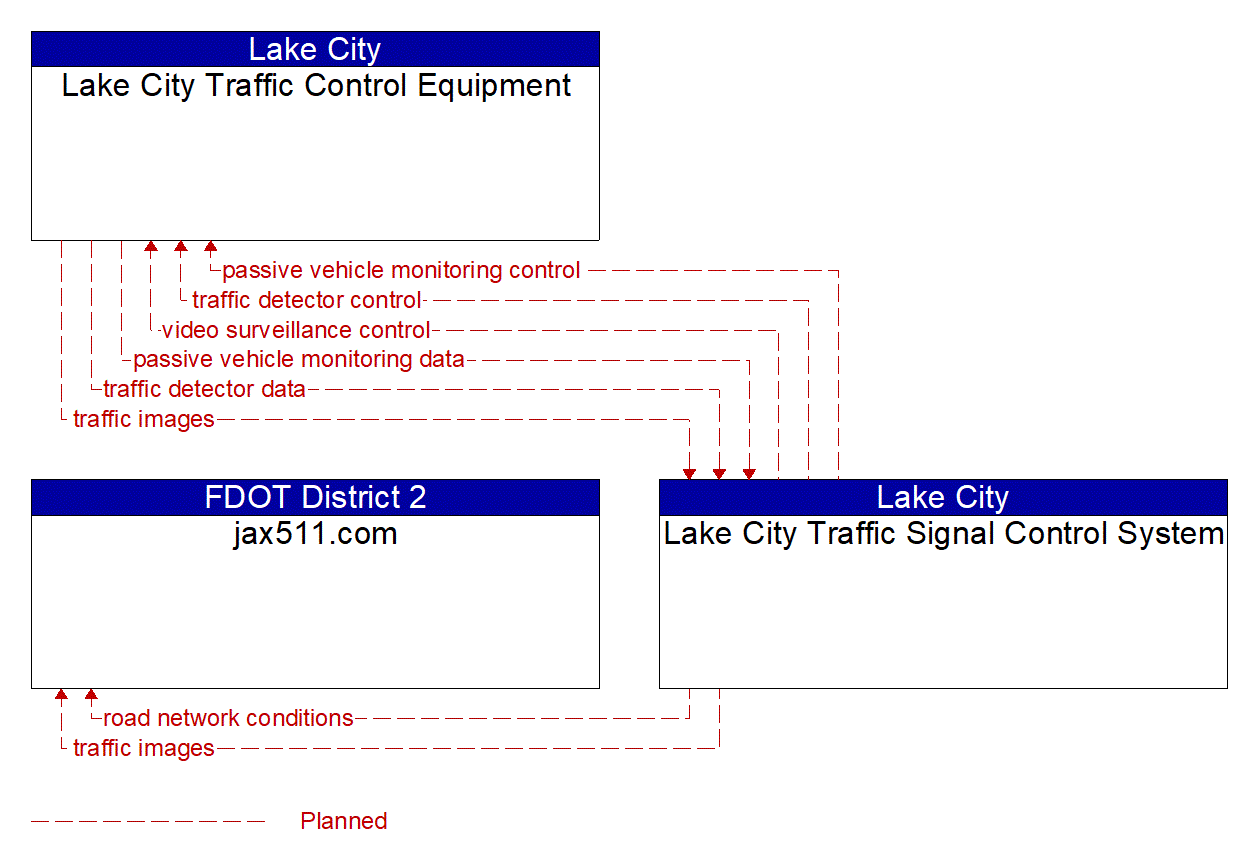 Service Graphic: Infrastructure-Based Traffic Surveillance (Lake City Traffic Signal Control System)