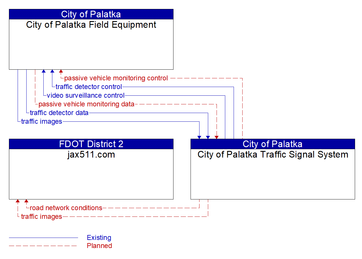 Service Graphic: Infrastructure-Based Traffic Surveillance (City of Palatka)