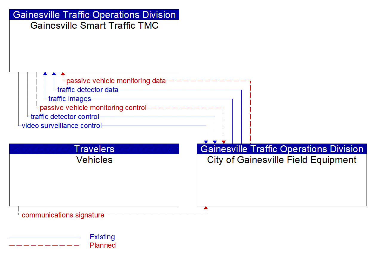 Service Graphic: Infrastructure-Based Traffic Surveillance (Gainesville Bluetooth Travel Time)