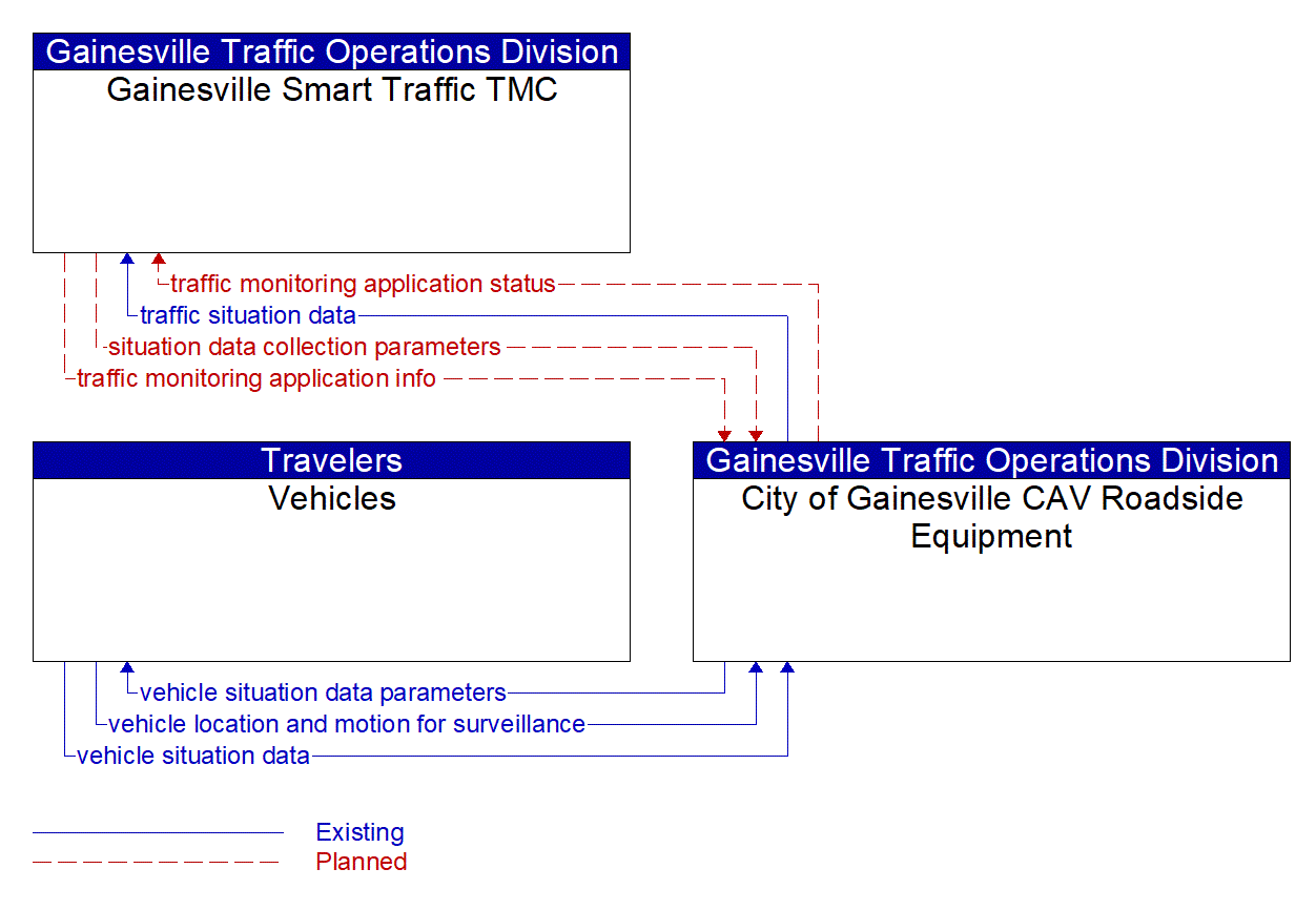 Service Graphic: Vehicle-Based Traffic Surveillance (Gainesville Connected Vehicle Travel Time)
