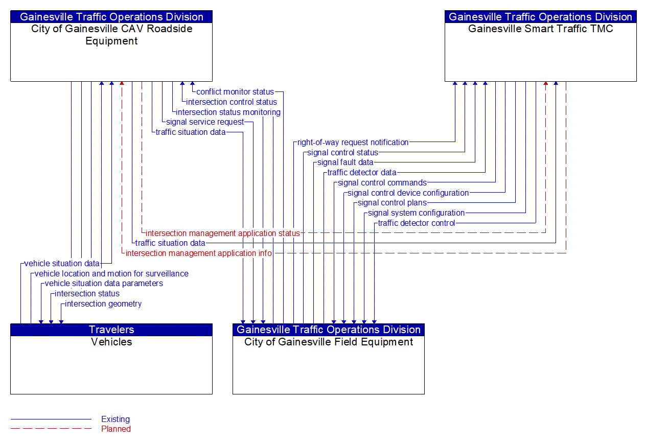 Service Graphic: Connected Vehicle Traffic Signal System (City of Gainesville)
