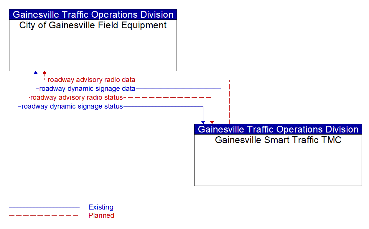 Service Graphic: Traffic Information Dissemination (Gainesville Connected Vehicle Travel Time)