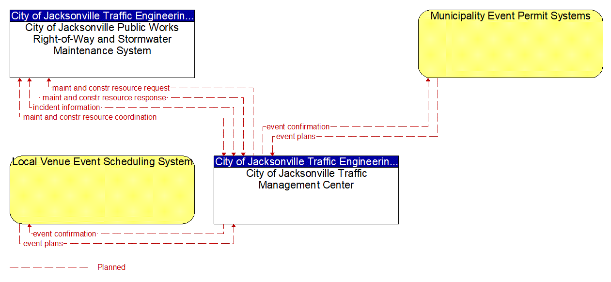 Service Graphic: Traffic Incident Management System (Jacksonville Traffic Management Center (TM to MCM))