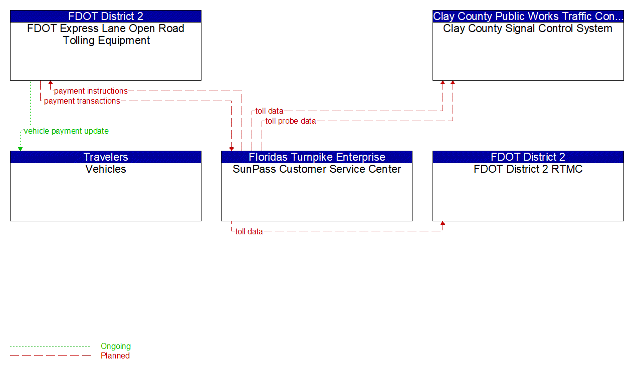 Service Graphic: Electronic Toll Collection (FDOT Express Lanes)