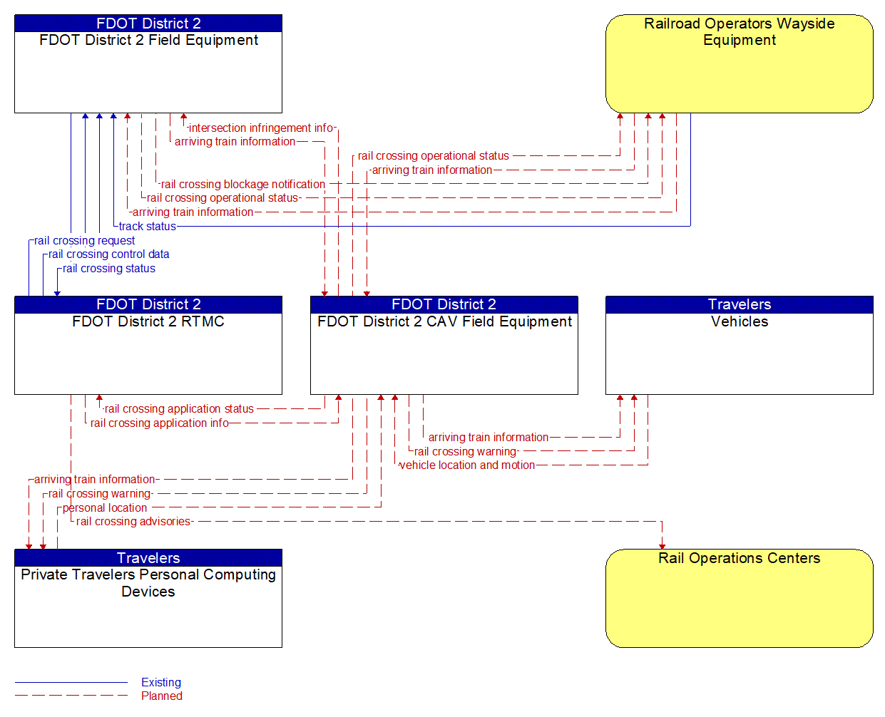 Service Graphic: Advanced Railroad Grade Crossing (FDOT District 2 Railroad Advanced Notification System)