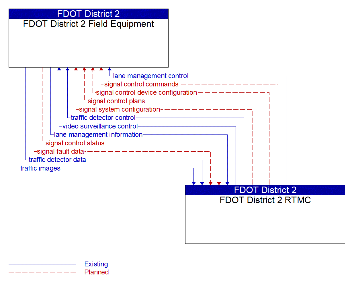 Service Graphic: Reversible Lane Management (FDOT Express Lanes)