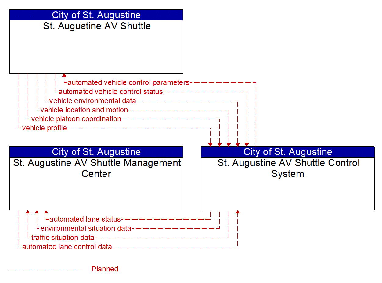 Service Graphic: Automated Vehicle Operations (St. Augustine AV Shuttle)