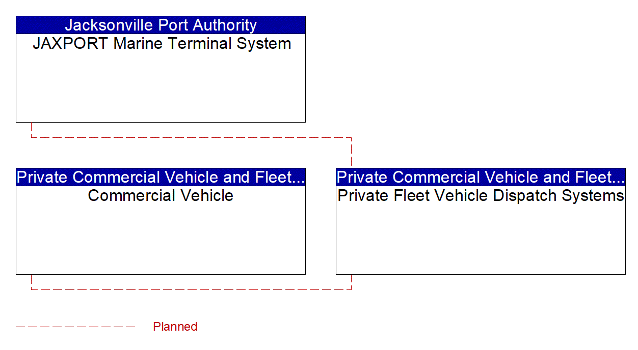 Service Graphic: Freight Administration (JAXPORT Marine Terminal)