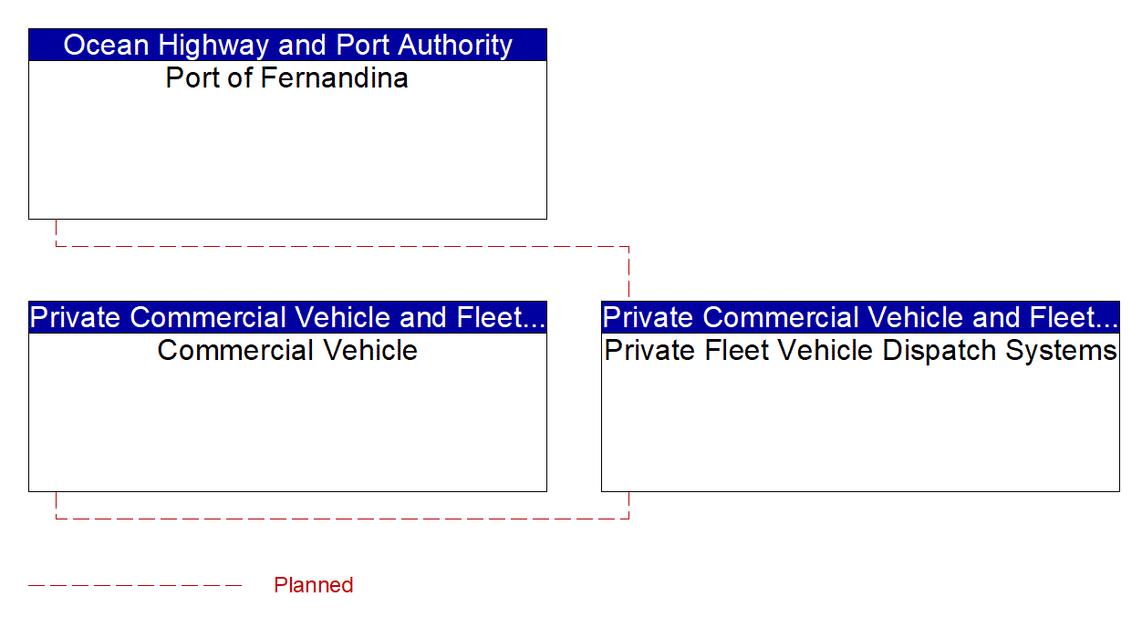 Service Graphic: Freight Administration (Port of Fernandina)