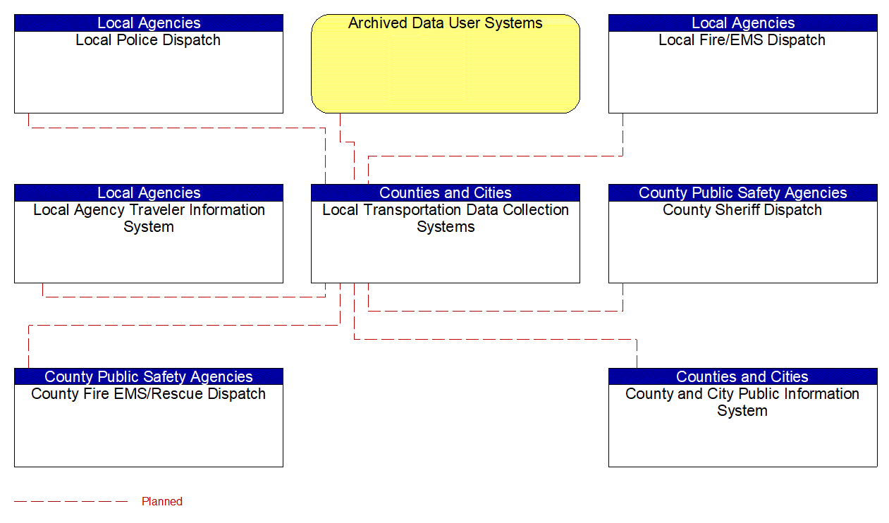 Service Graphic: ITS Data Warehouse (Local Transportation Data Collection System (1 of 2))