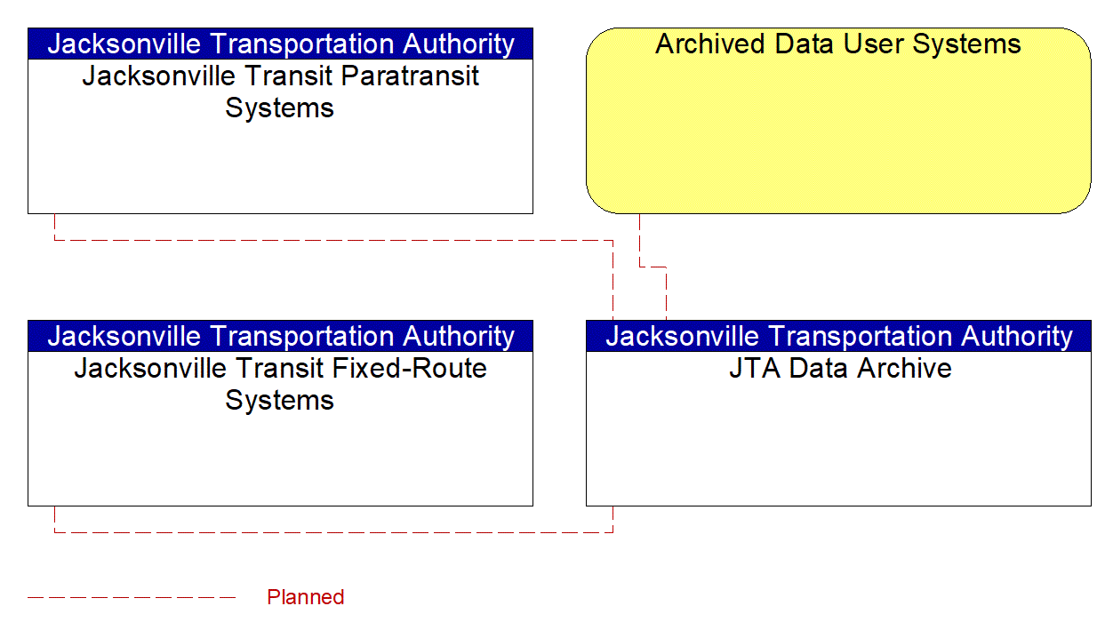 Service Graphic: ITS Data Warehouse (Jacksonville Transportation Authority)