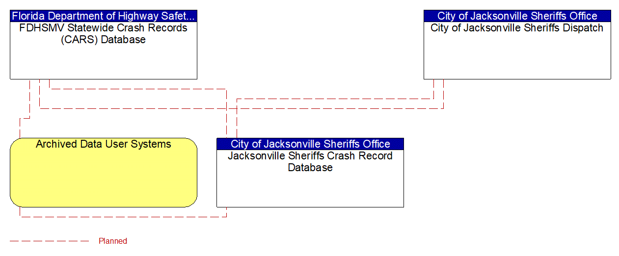 Service Graphic: ITS Data Warehouse (Jacksonville Sheriffs Crash Record Database)