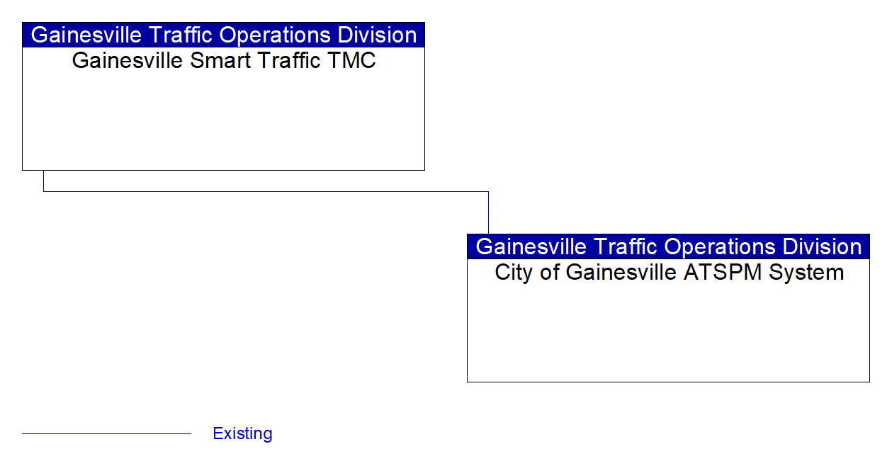 Service Graphic: Performance Monitoring (Gainesville ATSPM)