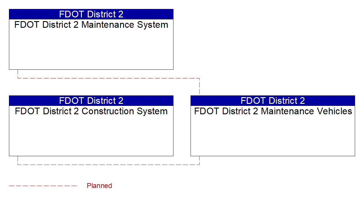Service Graphic: Maintenance and Construction Vehicle and Equipment Tracking (FDOT District 2)