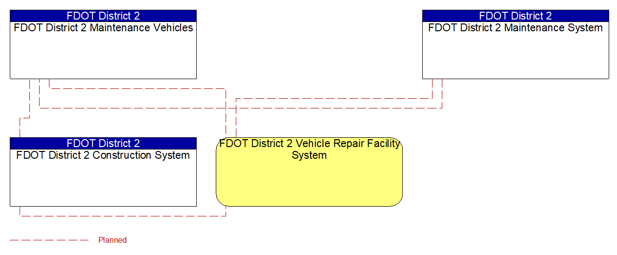 Service Graphic: Maintenance and Construction Vehicle Maintenance (FDOT District 2)