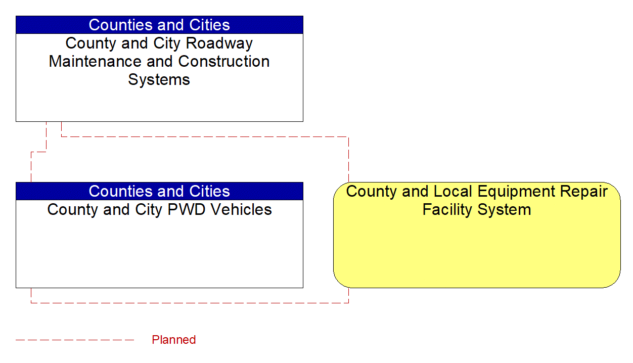 Service Graphic: Maintenance and Construction Vehicle Maintenance (County and Municipal Maintenance)