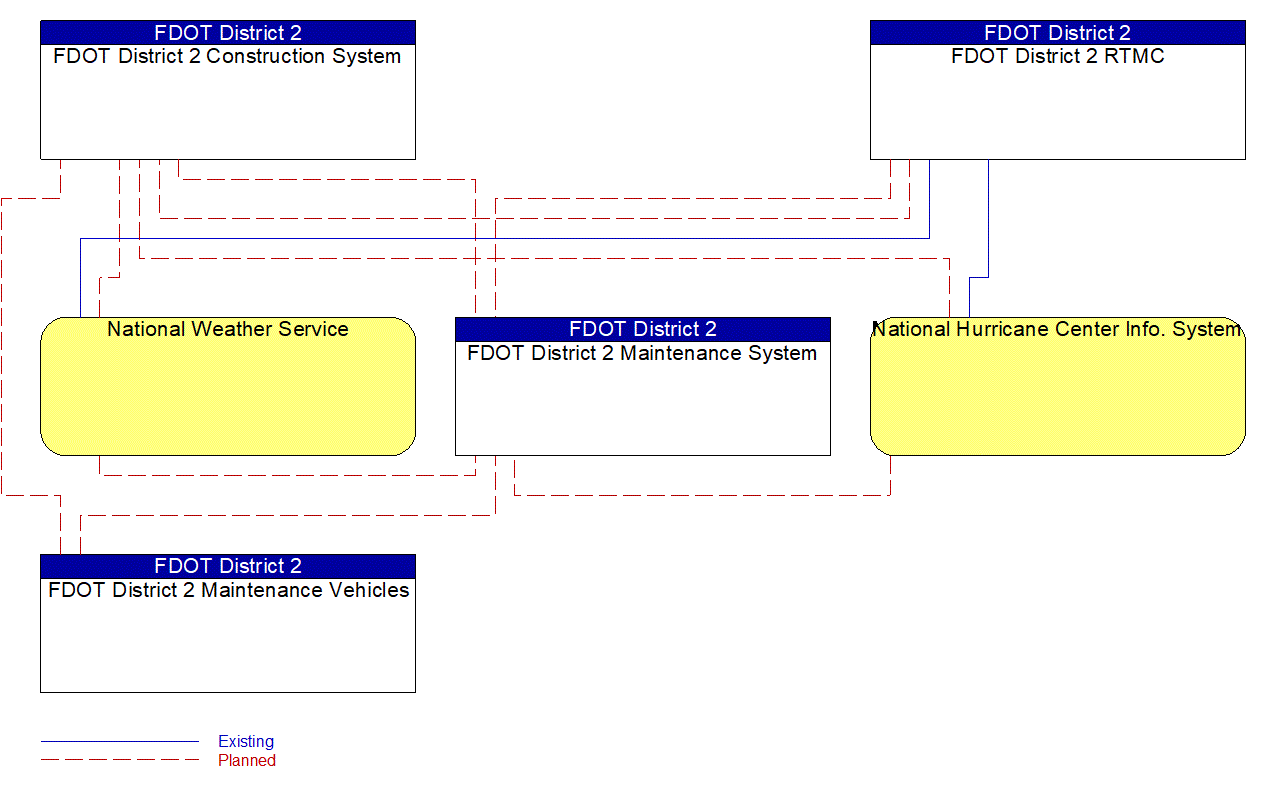 Service Graphic: Hurricane Maintenance (FDOT District 2)