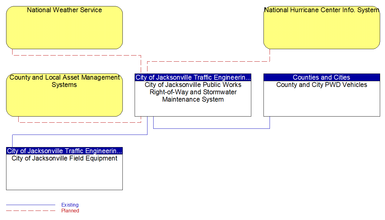 Service Graphic: Roadway Maintenance and Construction (City of Jacksonville)