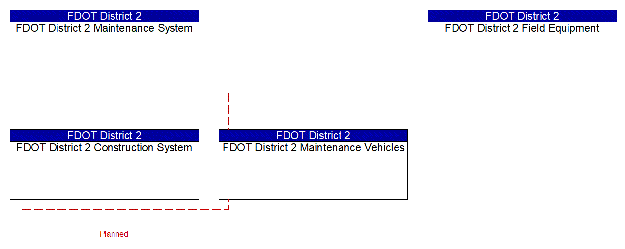 Service Graphic: Work Zone Safety Monitoring (FDOT District 2)