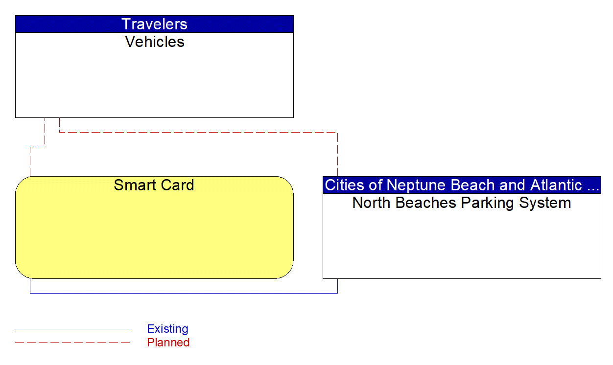 Service Graphic: Parking Electronic Payment (North Beaches Parking)
