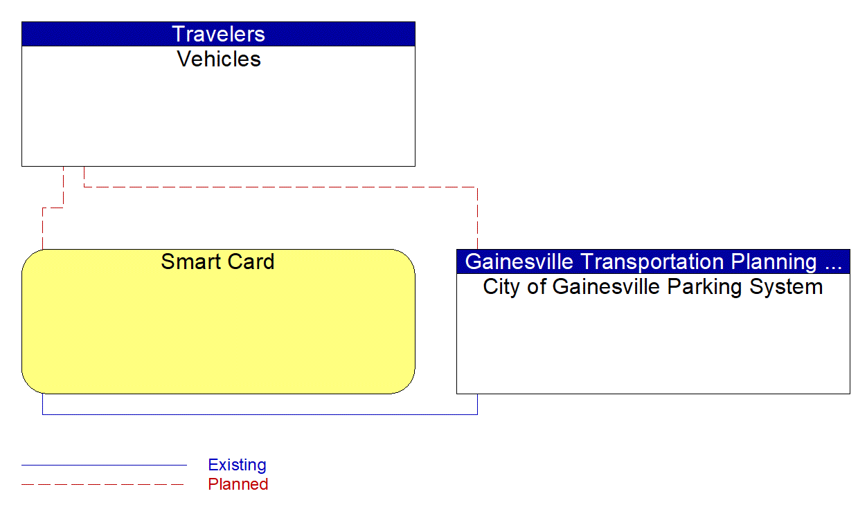 Service Graphic: Parking Electronic Payment (Gainesville Parking)