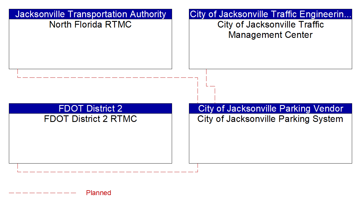 Service Graphic: Regional Parking Management (Jacksonville Parking Pilot)