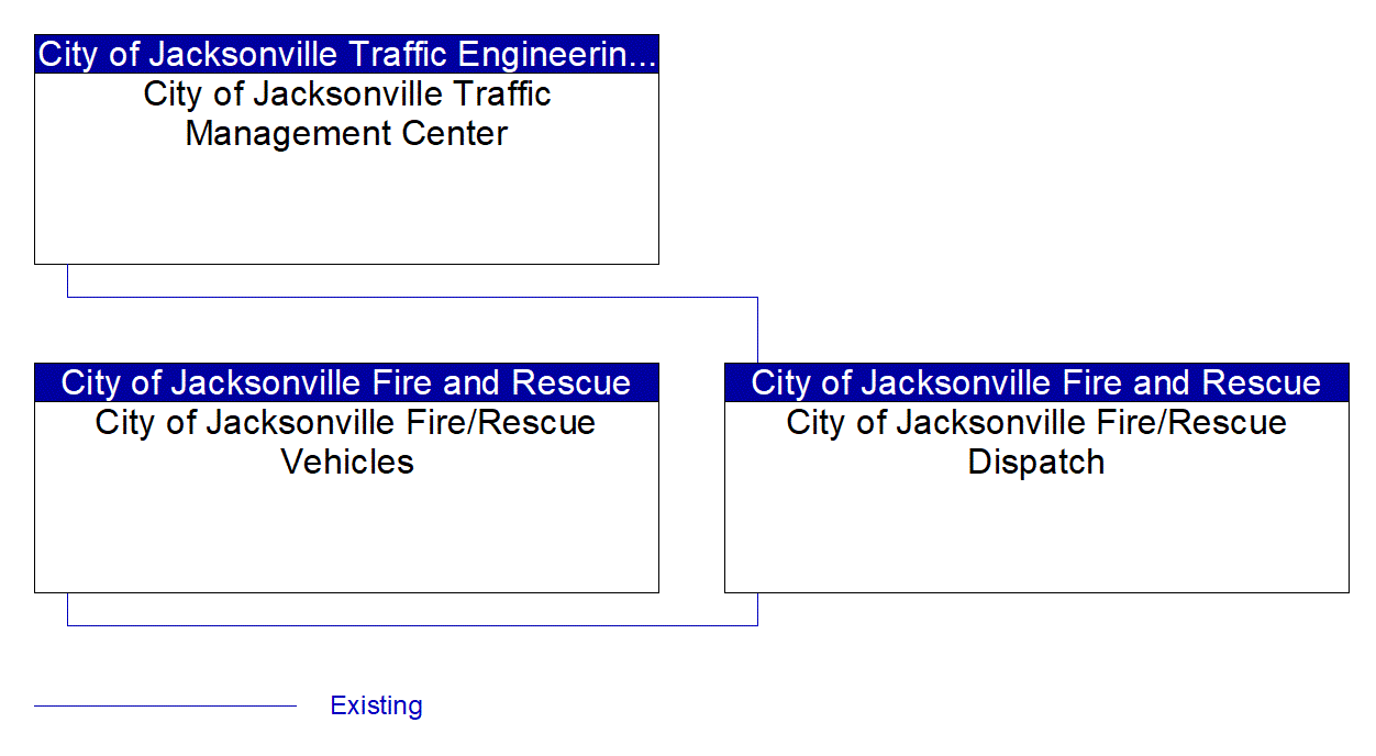 Service Graphic: Emergency Call-Taking and Dispatch (Clay County Signal Control System)