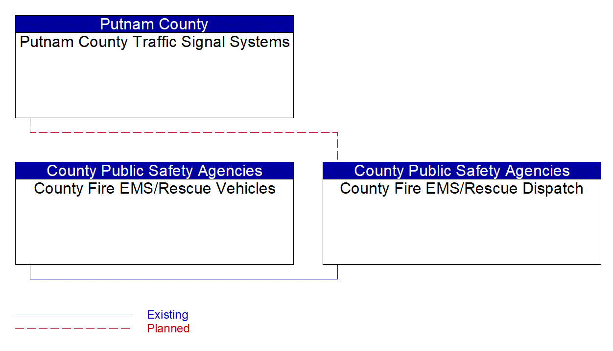 Service Graphic: Emergency Call-Taking and Dispatch (Putnam County Traffic Signal System)