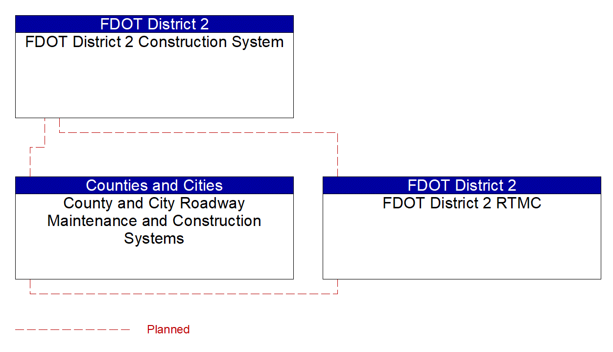 Service Graphic: Emergency Response (FDOT District 2 Traffic Management Center (TM to MCM))