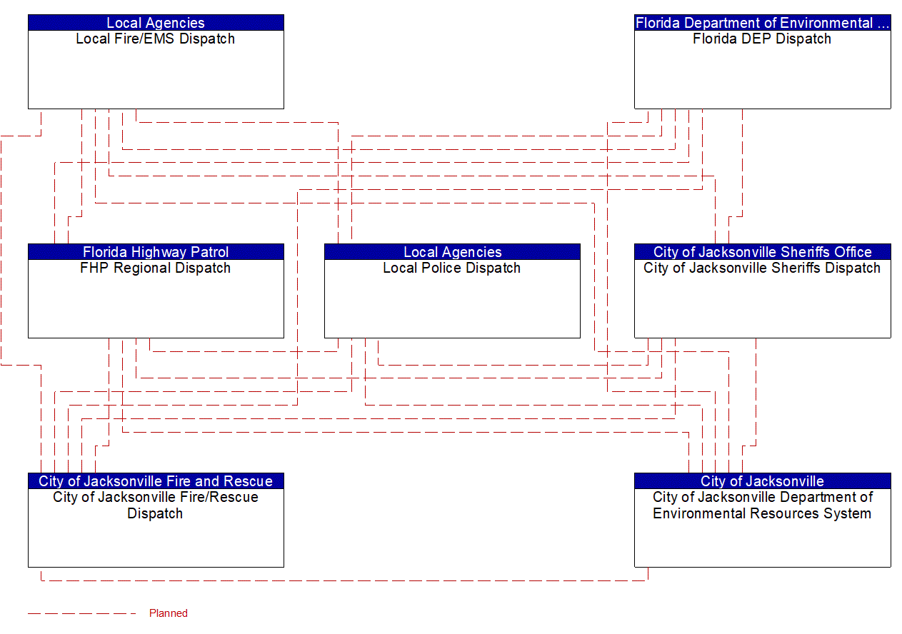 Service Graphic: Emergency Response (City of Jacksonville)