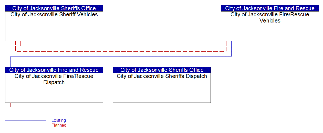 Service Graphic: Emergency Response (City of Jacksonville Public Safety (EM to EVS))