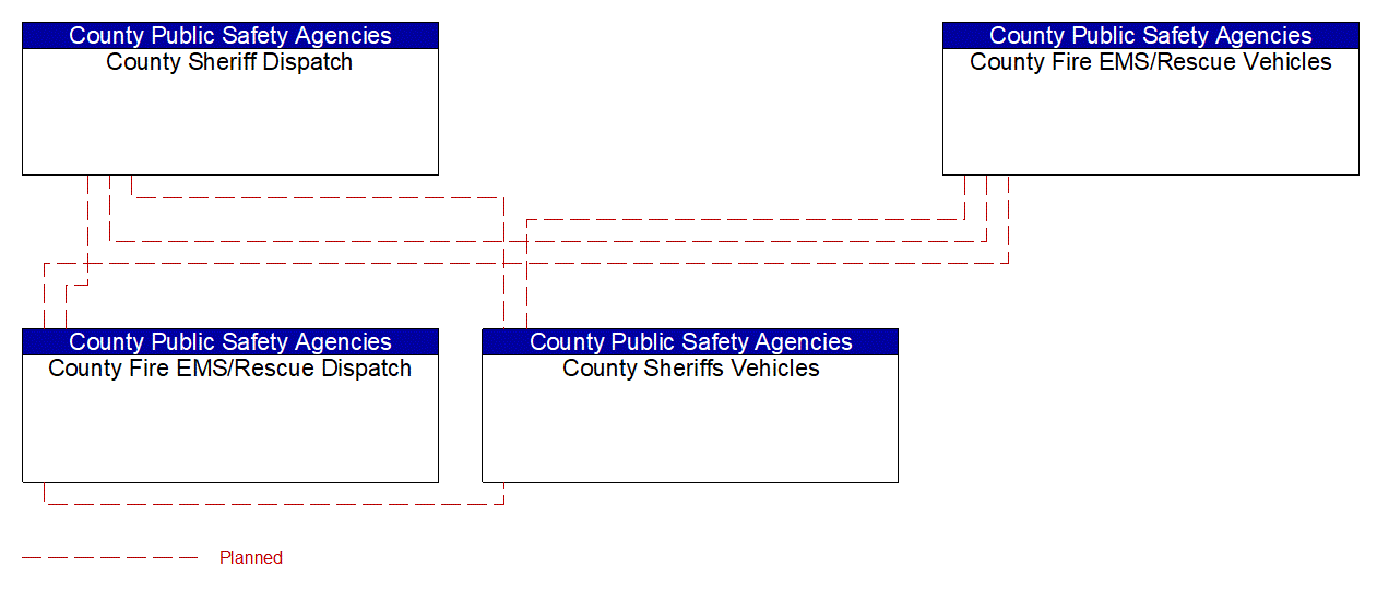 Service Graphic: Emergency Response (County Public Safety (EM to EVS))