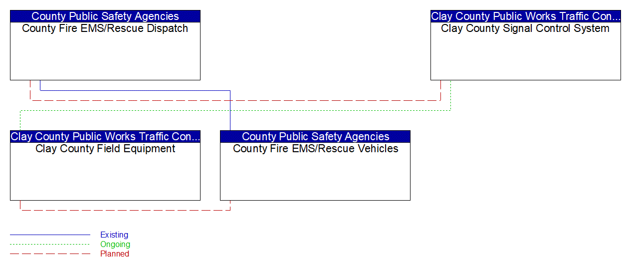 Service Graphic: Emergency Vehicle Preemption (Private/Public Ambulance Dispatch)