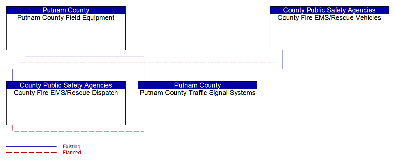 Service Graphic: Emergency Vehicle Preemption (Putnam County Traffic Signal System)