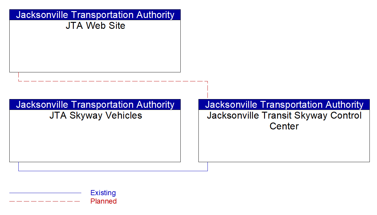 Service Graphic: Transit Fixed-Route Operations (JTA Skyway)