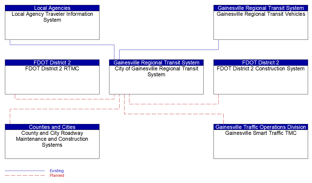 Service Graphic: Transit Fixed-Route Operations (Gainesville Regional Transit System)
