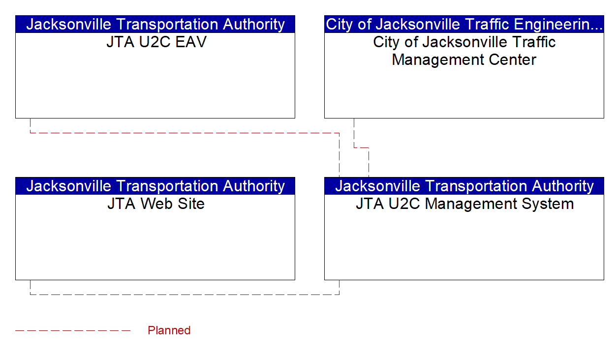 Service Graphic: Transit Fixed-Route Operations (JTA U2C)