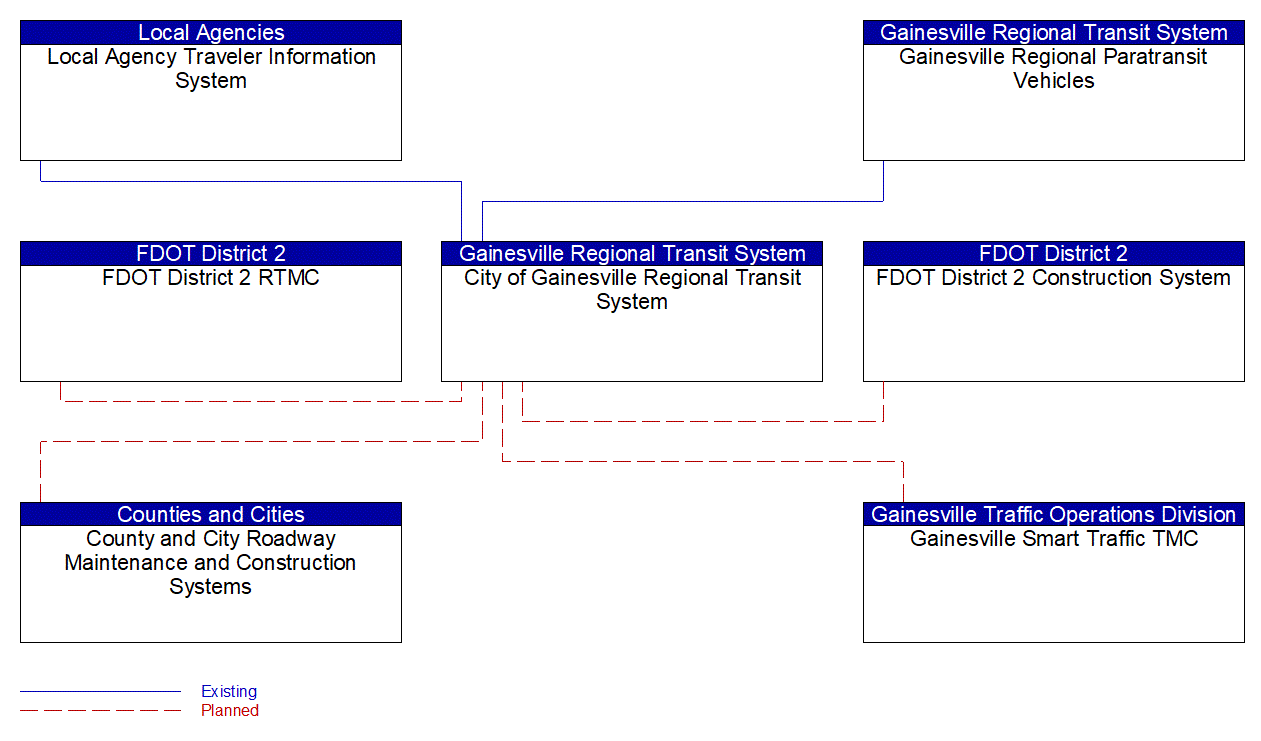 Service Graphic: Dynamic Transit Operations (Gainesville Regional Transit System)