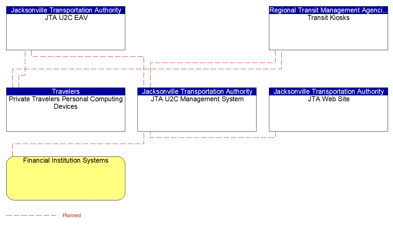 Service Graphic: Transit Fare Collection Management (JTA U2C)