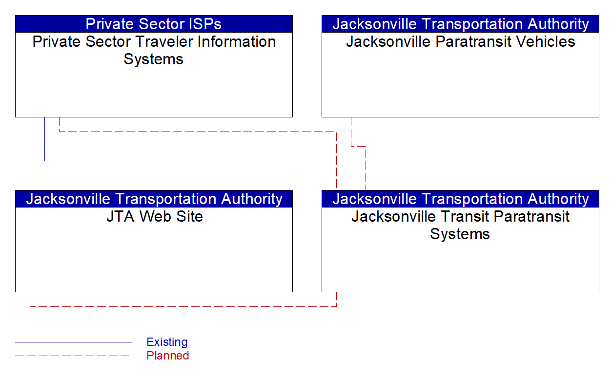 Service Graphic: Transit Traveler Information (Jacksonville Paratransit Systems)