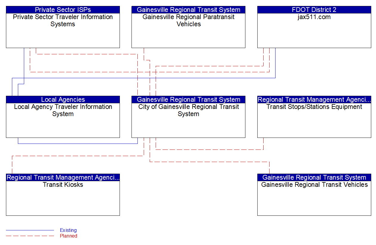 Service Graphic: Transit Traveler Information (Gainesville Regional Transit System)