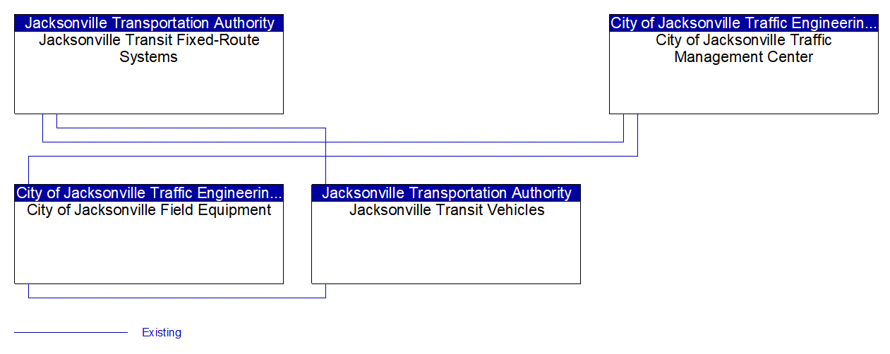 Service Graphic: Transit Signal Priority (Jacksonville Transit Dispatch)