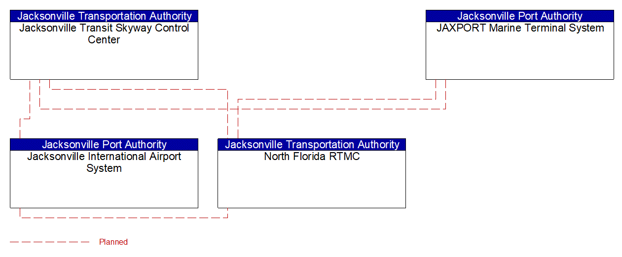 Service Graphic: Multi-modal Coordination (North Florida RTMC)
