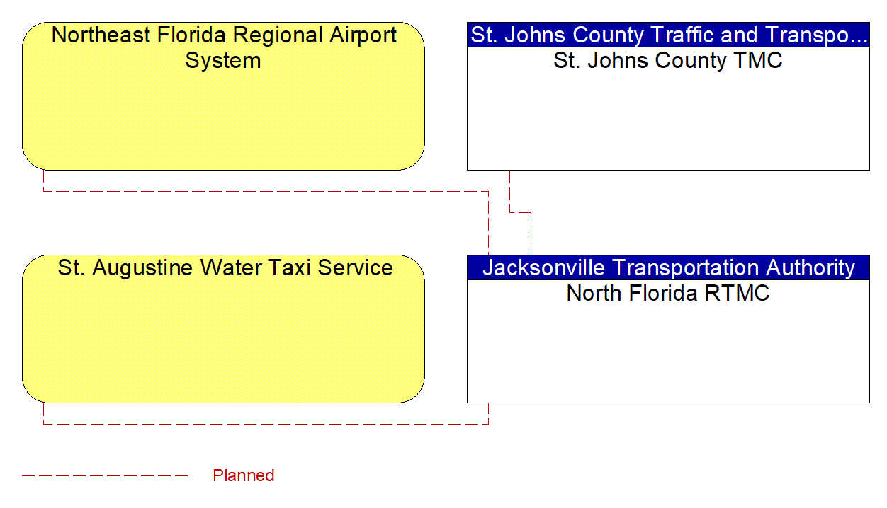 Service Graphic: Multi-modal Coordination (St. Johns County/St. Augustine)